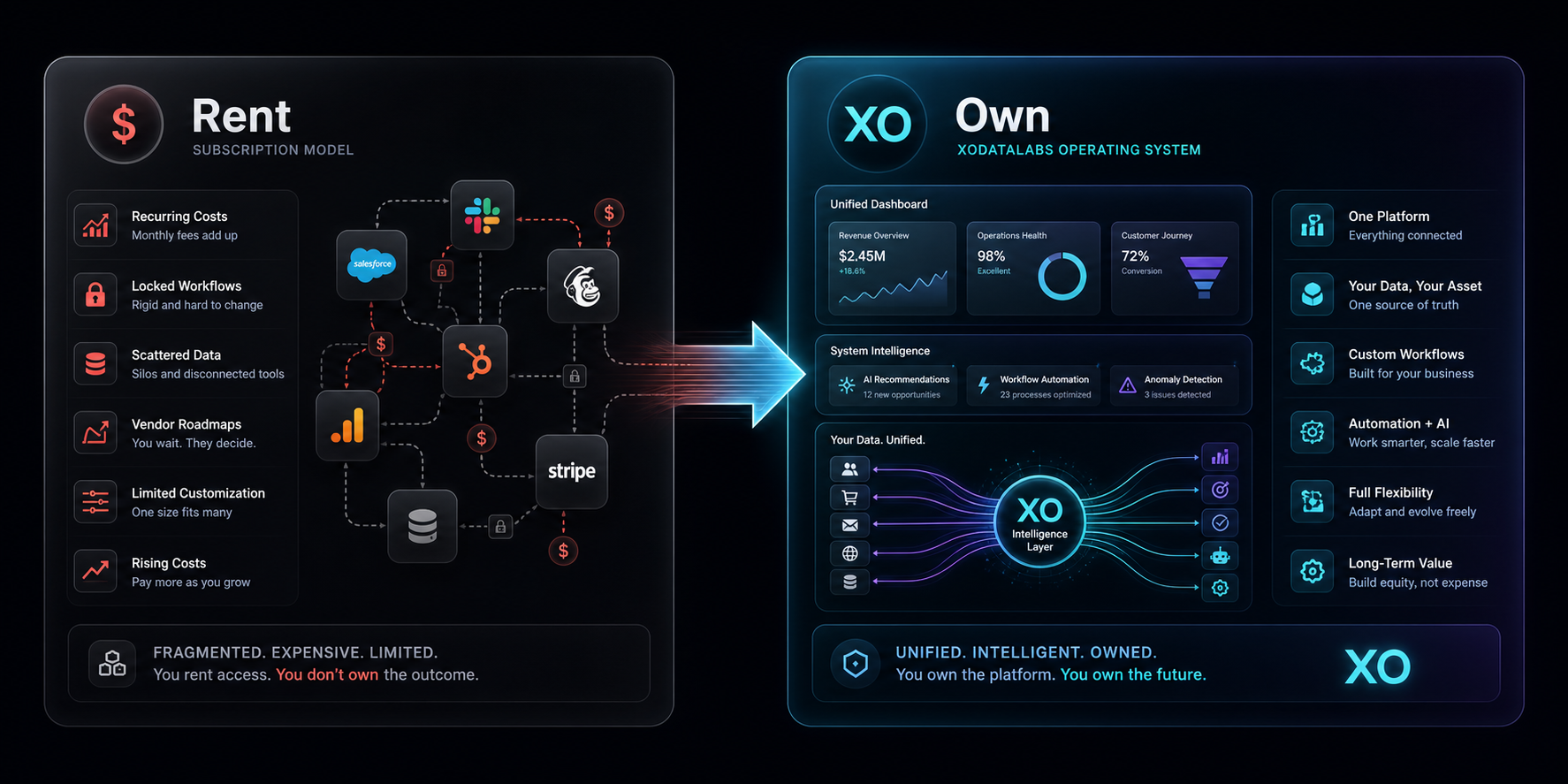 Comparison graphic showing rented SaaS tools versus an owned XOdatalabs operating system